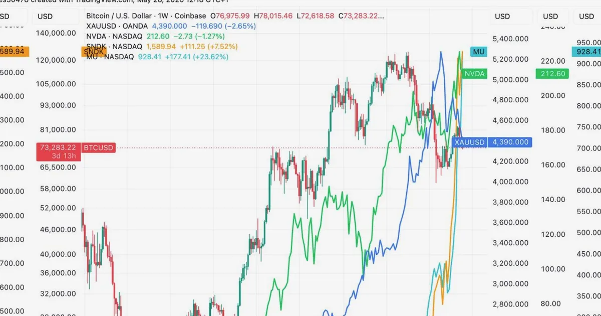 Le cycle de l'argent chaud passe de la crypto à l'or à l'IA à la mémoire