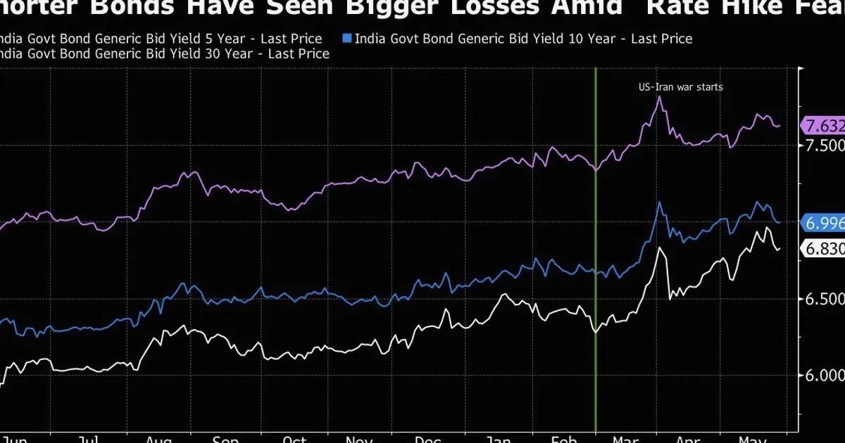 India Bond Yields Under Pressure From Rate Hike Bets and Fiscal Worries