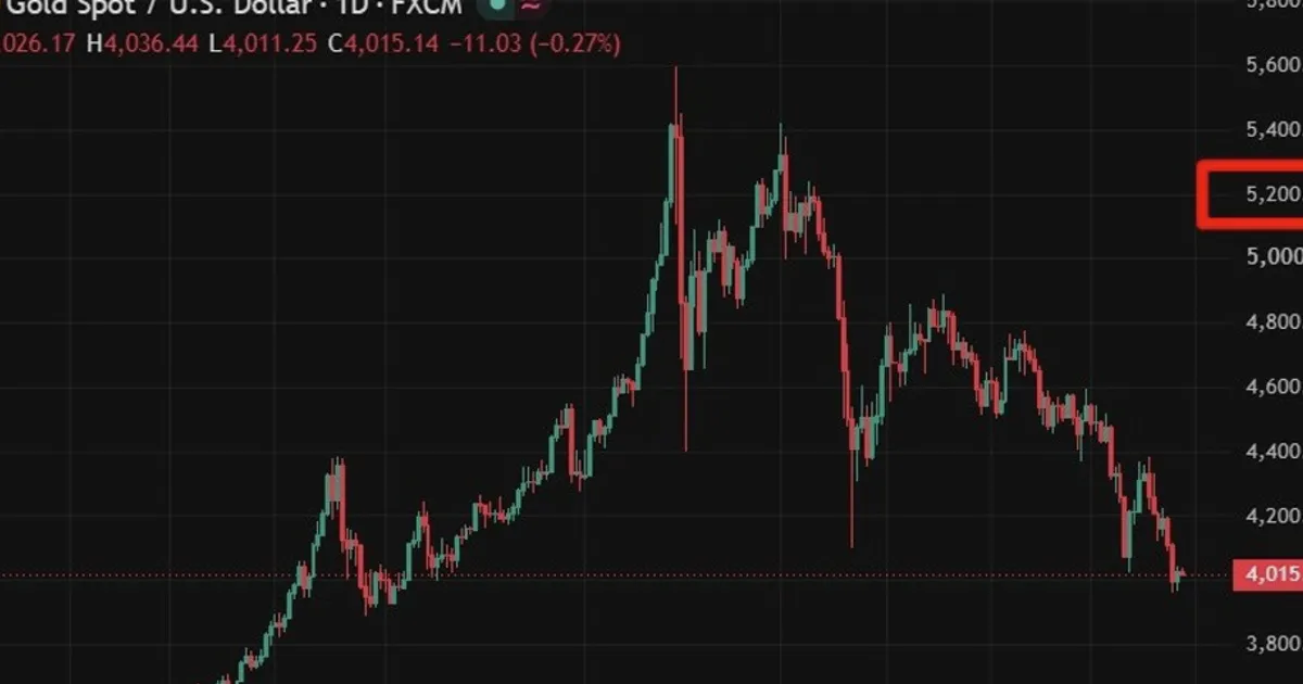UBS đặt mục tiêu vàng 5.200 USD/oz, xem đợt giảm hiện tại là cơ hội mua