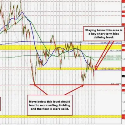 Les vendeurs de GBPUSD poussent sous la MM 100 heures, visent le creux de mai/juin