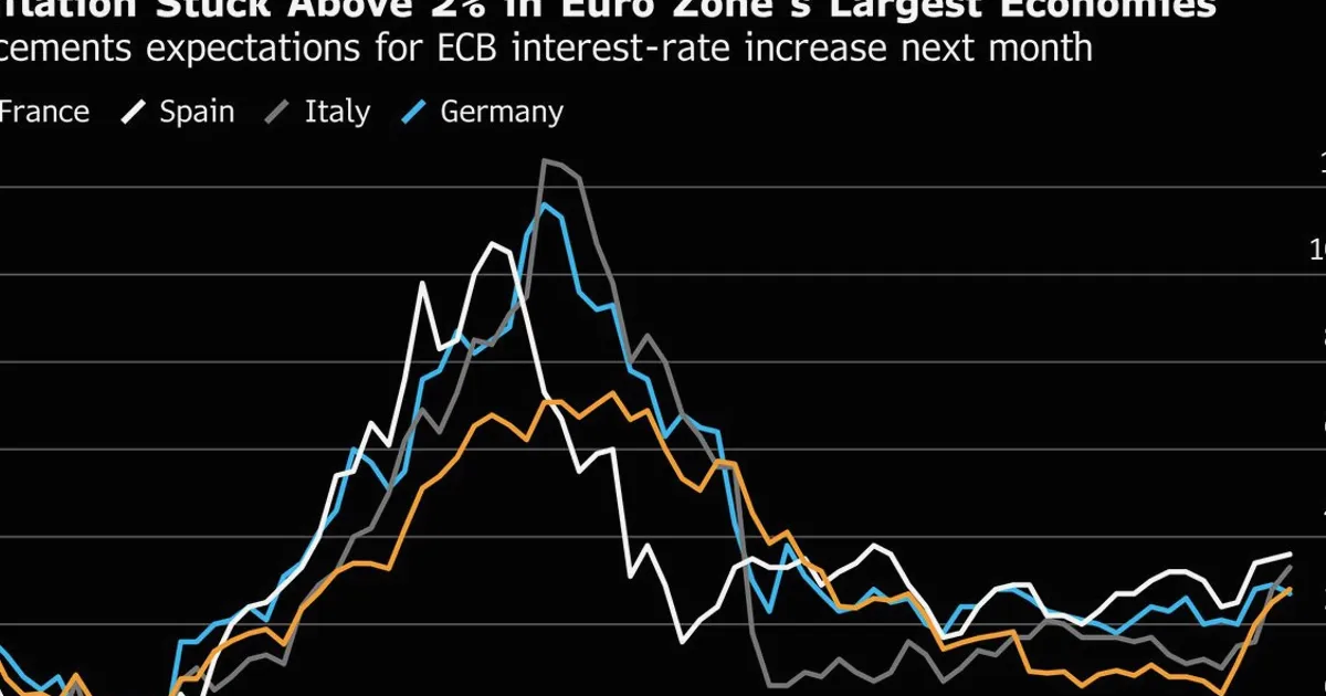 Euro-Zone Inflation Tops 3% for First Time Since 2023