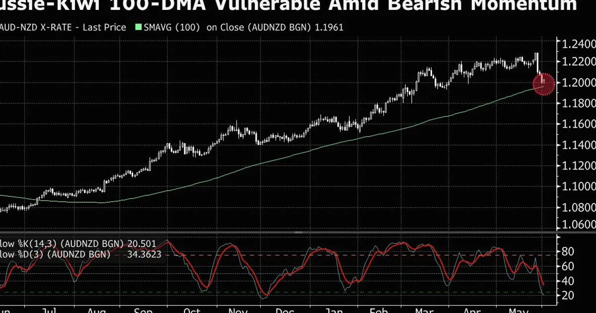 Aussie Risks More Losses Versus Kiwi on Hawkish RBNZ Shift