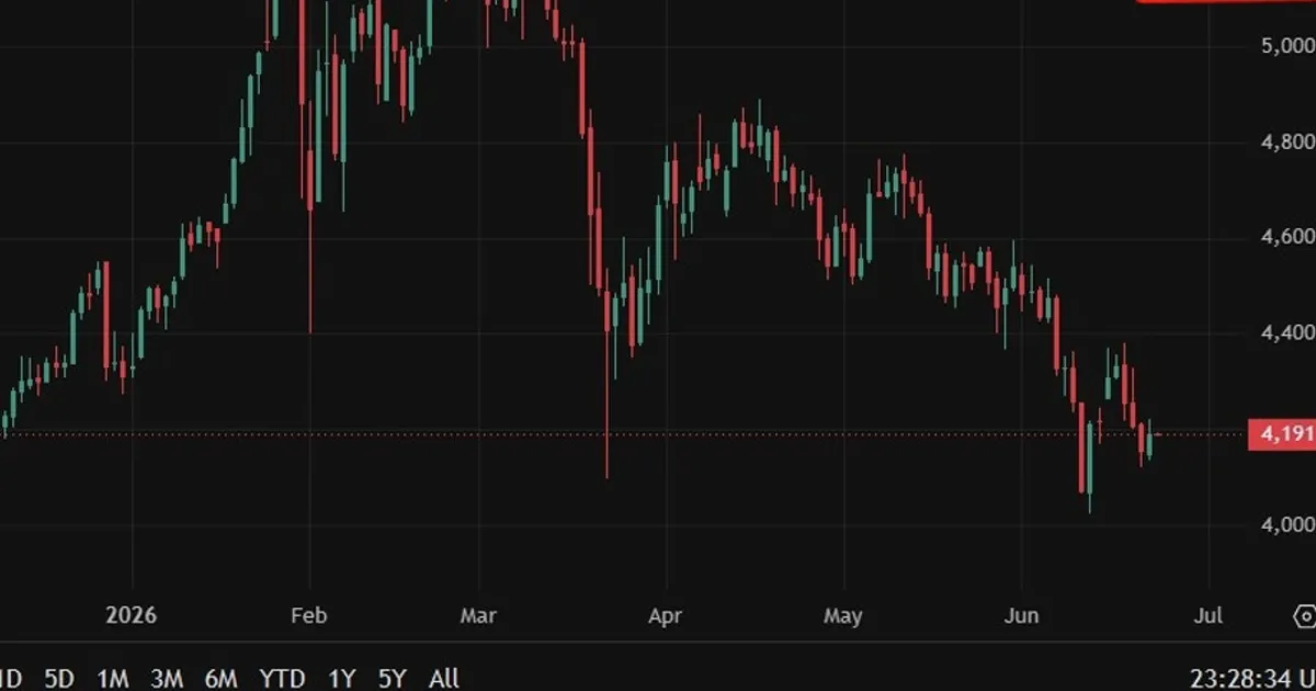 Standard Chartered projeta ouro a US$ 5.100 e S&P 500 a 7.950 até meados de 2027