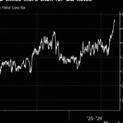 Global Junk Debt Flashes Warning on Growing Risk of Stagflation