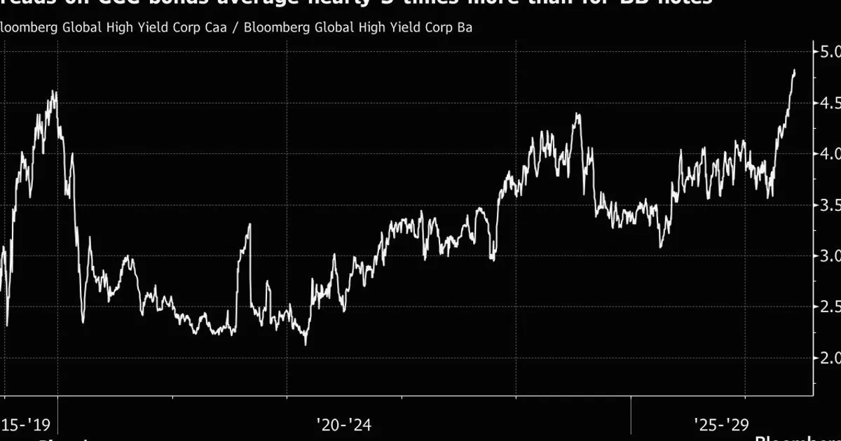 Global Junk Debt Flashes Warning on Growing Risk of Stagflation