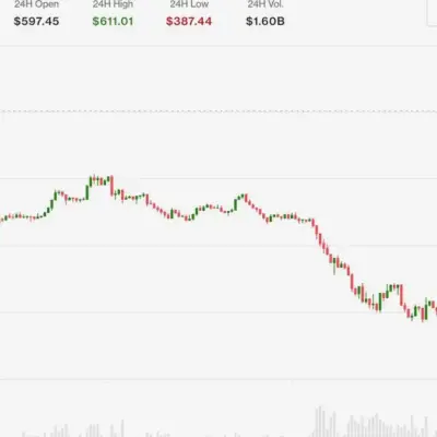 Zcash plunges 30% after Shielded Labs reveals critical four-year bug