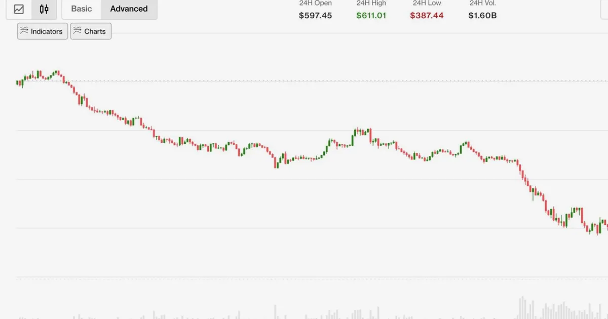 Zcash plunges 30% after Shielded Labs reveals critical four-year bug