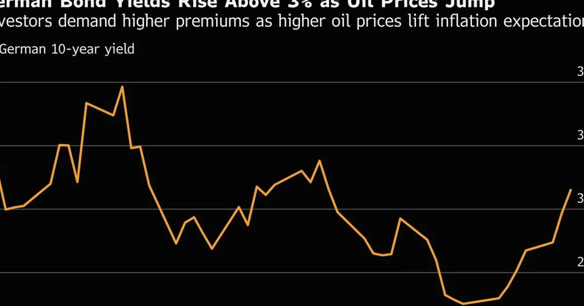 German Bond Yields Top 3% as Oil Rally Stirs Inflation Worries