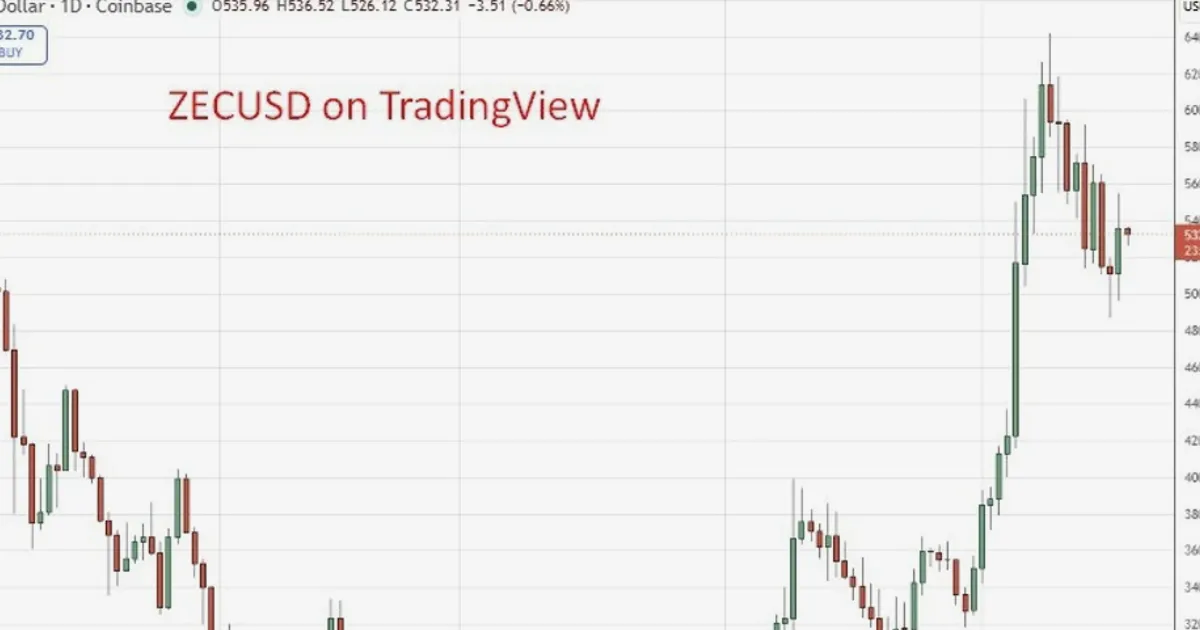 Zcash tăng 1.140% trong một năm khi những người tiên phong bitcoin ủng hộ token riêng tư