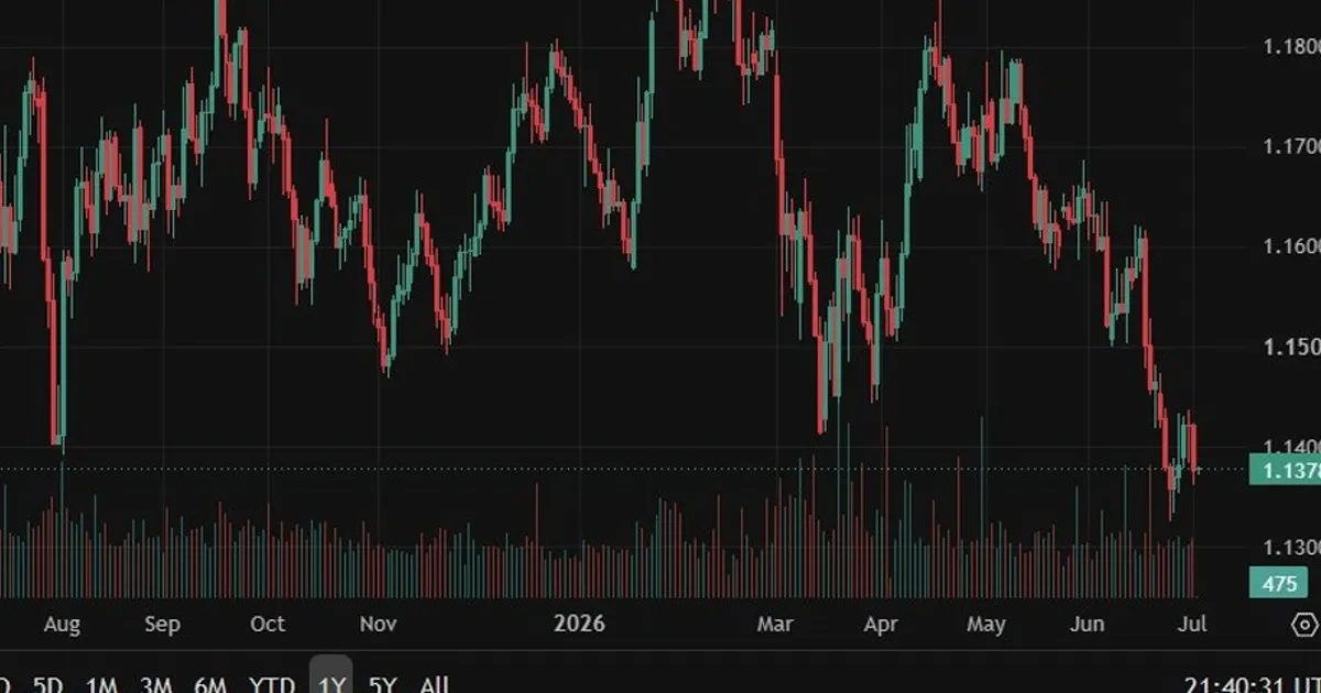 MUFG Sees Euro Rallying to 1.20 vs Dollar by 2027 on ECB Rate Peak