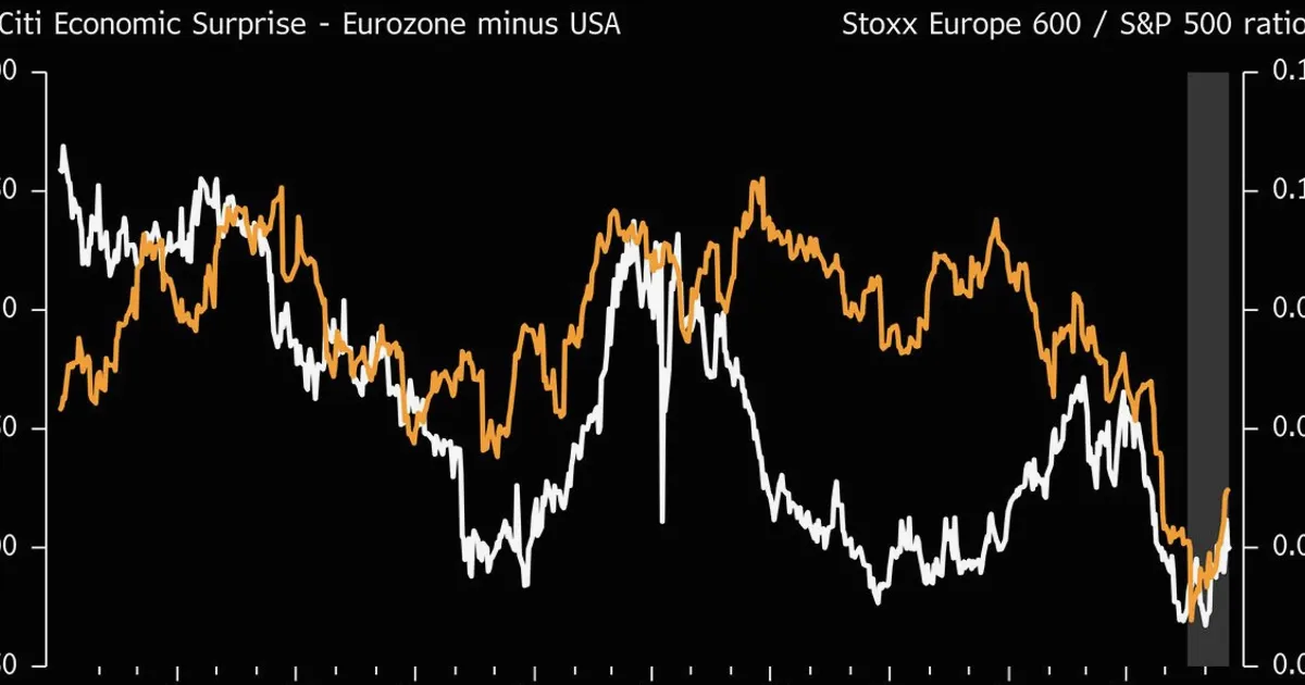 European Stocks Lead as Stagflation Fears Fade