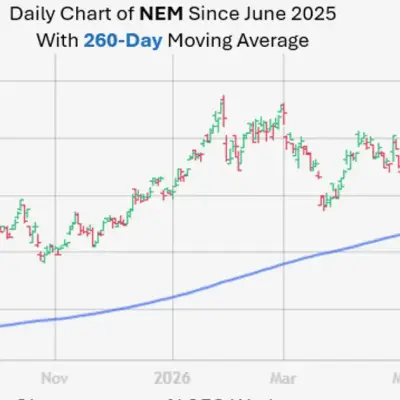 Cổ phiếu Newmont tăng 2,4% nhờ đường trung bình 260 ngày hỗ trợ