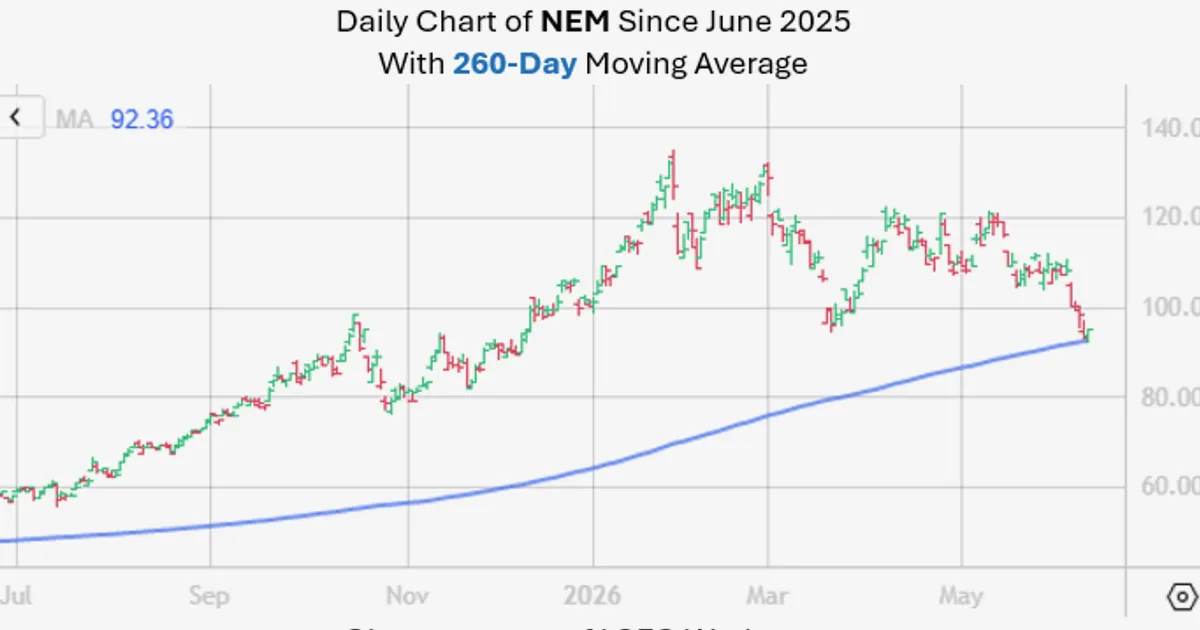 Newmont Stock Bounces 2.4% as 260-Day Moving Average Holds Support