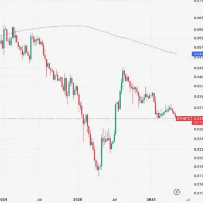 Ratio ETH/BTC cae a mínimo de 10 meses mientras ether rezaga a bitcoin