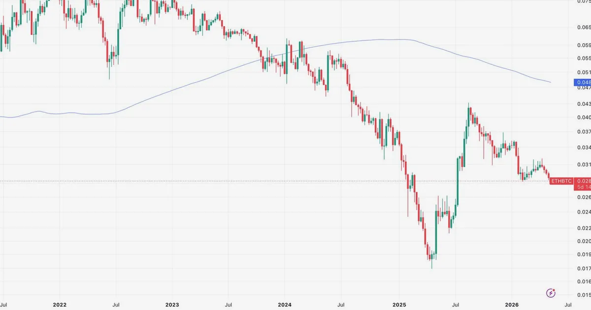 Ratio ETH/BTC cae a mínimo de 10 meses mientras ether rezaga a bitcoin