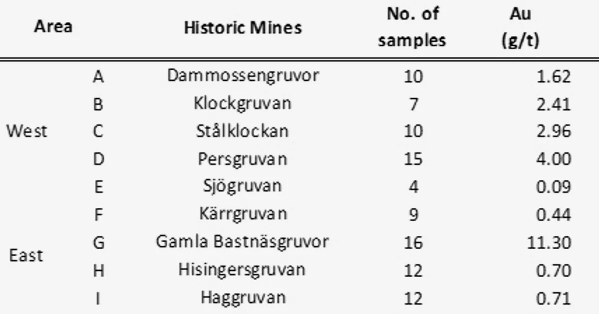 Medaro Mining phát hiện đồng và vàng cấp cao tại dự án Bastnas ở Thụy Điển