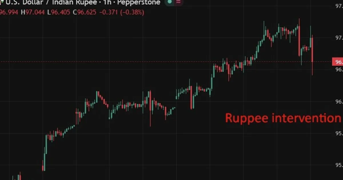 Can thiệp của RBI đẩy đồng rupee Ấn Độ tăng mạnh