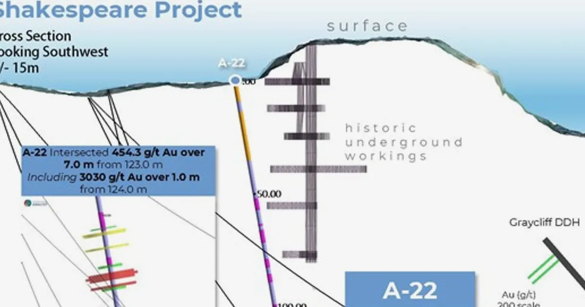 Graycliff Hits 3030 g/t Gold at Shakespeare Project, Ontario