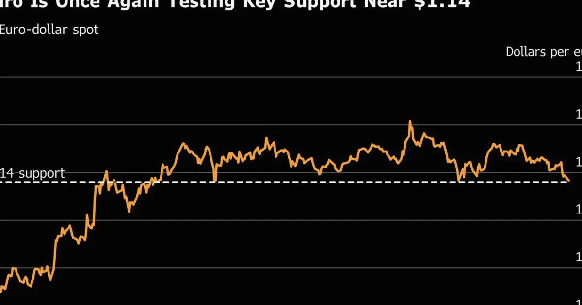 Euro Hits August Low as Lagarde’s Dovish Tone Diverges From Fed