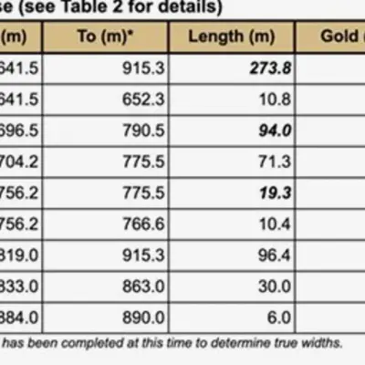 Sitka Drills 19.3 m of 5.04 g/t Gold, Expanding High-Grade Zone at Blackjack Deposit