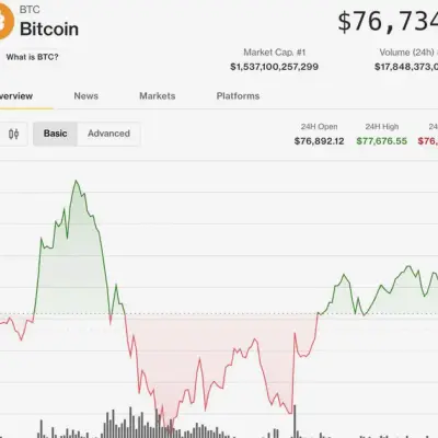 Bitcoin mantém-se perto de US$ 76.800 enquanto altcoins recuam e WLFI desaba