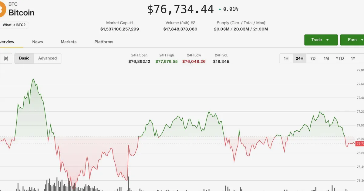 Bitcoin mantém-se perto de US$ 76.800 enquanto altcoins recuam e WLFI desaba