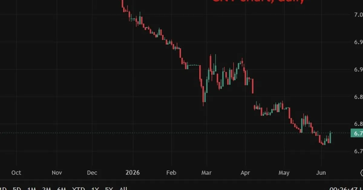 La PBOC devrait fixer le taux de référence USD/CNY à 6,7809, selon Reuters