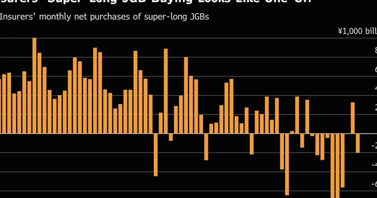 Japan Insurers Sold Super-Long Bonds as Yields Hit Multi-Decade Highs