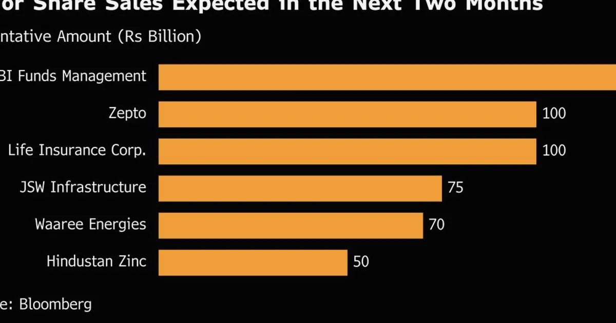 India $6B Share Sale Wave Signals Dealmaking Revival