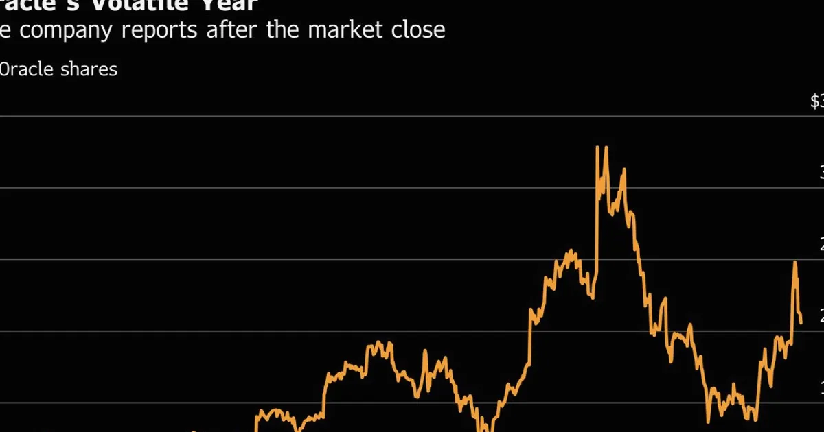 Oracle Earnings to Test Fragile AI Stock Rally