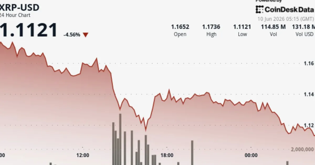 XRP drops 4.5% as heavy selling breaks another support level