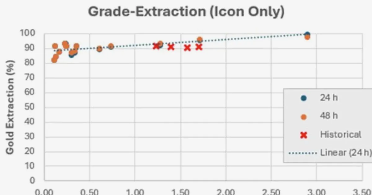 Benz Mining Confirms 95.5% Gold Recovery at Icon Deposit