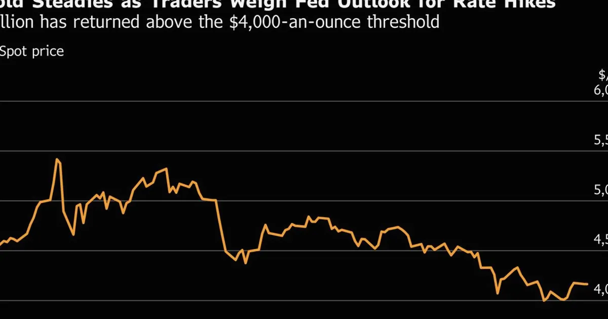 Gold Steadies as Traders Await Fed Minutes for Rate Clues