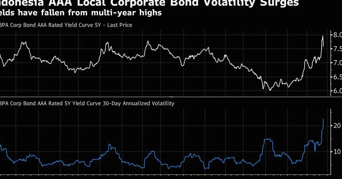 Worst Indonesian Credit Volatility in Years Imperils Debt Boom
