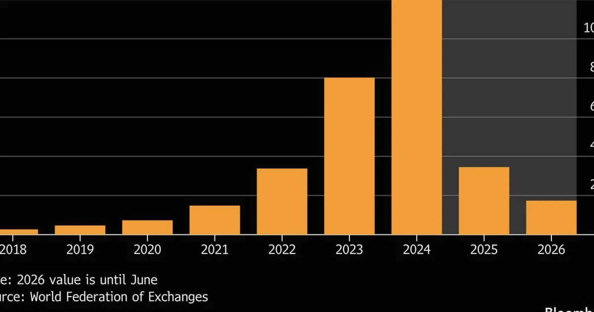 RBI Funding Curbs Deal ‘Body Blow’ to Indian Prop Trading Firms