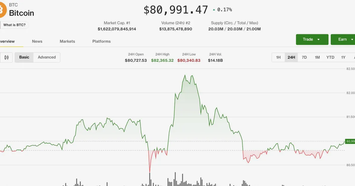 Bitcoin whipsaws on CME open as Iran tensions pressure crypto markets