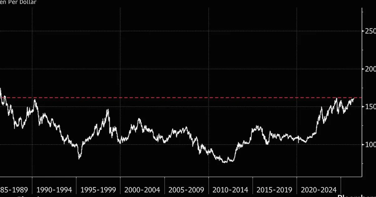 Le yen chute à son plus bas depuis 1986, secouant le Japon