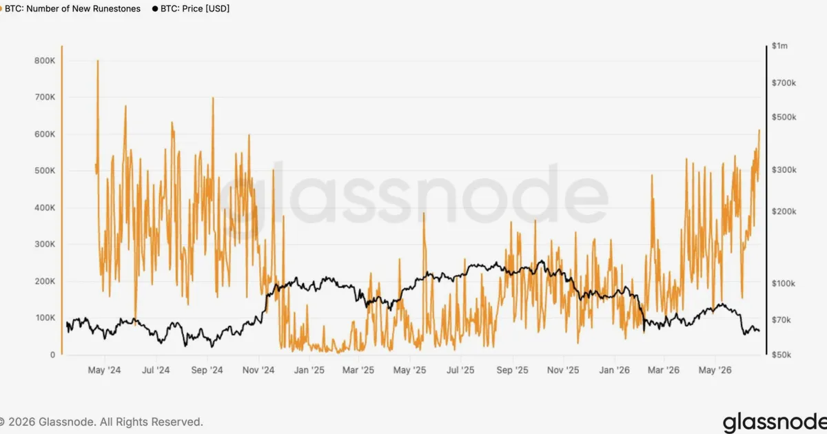 Las transacciones diarias de Bitcoin superan las 820.000, máximo desde abril de 2024