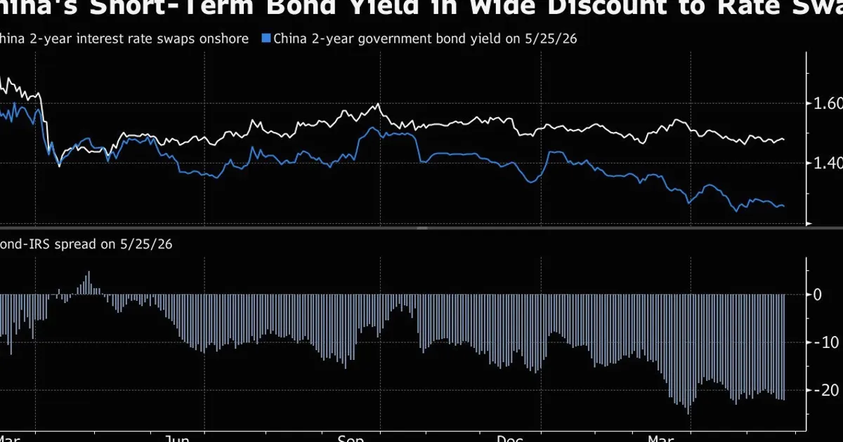 China Bond Bears Use Niche Swap Trade as Rally Doubts Grow