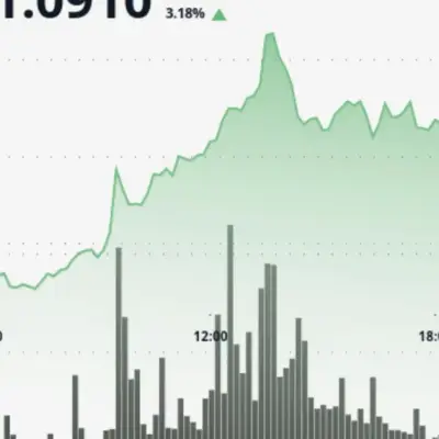 Altistas do XRP testam caminho de volta para US$ 1,10 com token subindo 4%