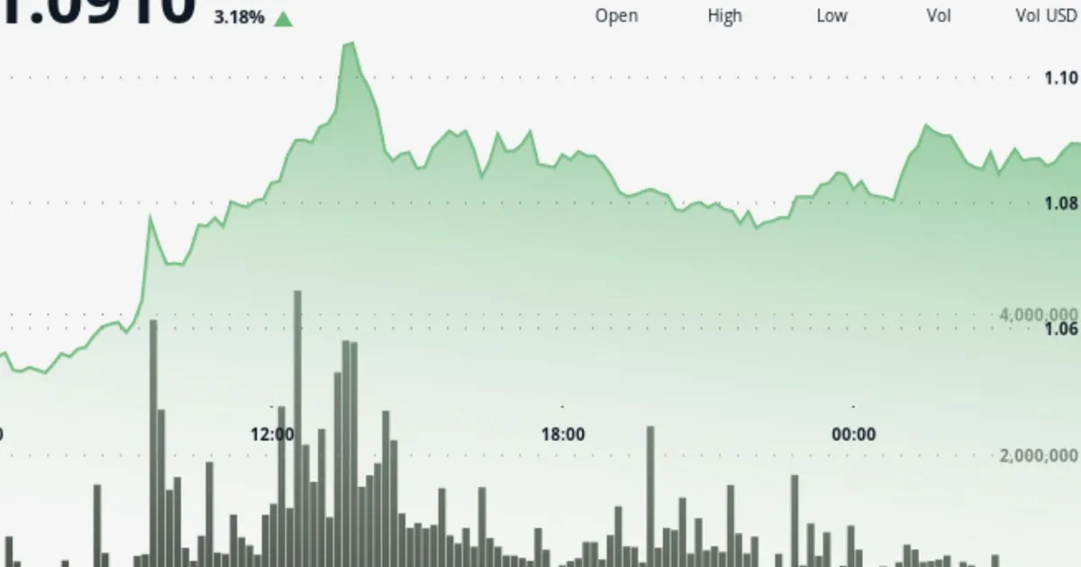 XRP Bulls Test Path Back Toward $1.10 as Token Rises 4%