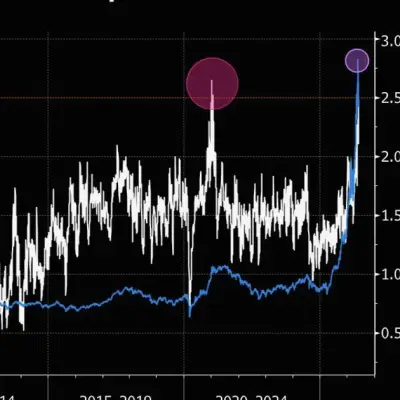 Korea Stock Hedging Surges to Level That Warned of Past Selloffs