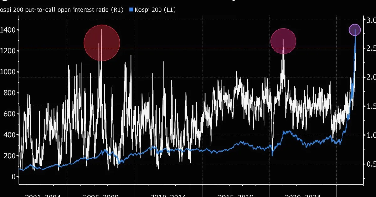 Korea Stock Hedging Surges to Level That Warned of Past Selloffs