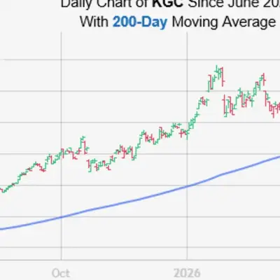 Kinross Gold Finds Support at 200-Day Moving Average
