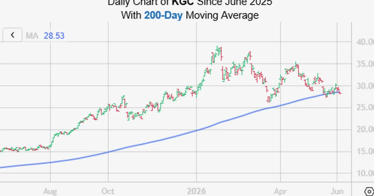 Kinross Gold Finds Support at 200-Day Moving Average