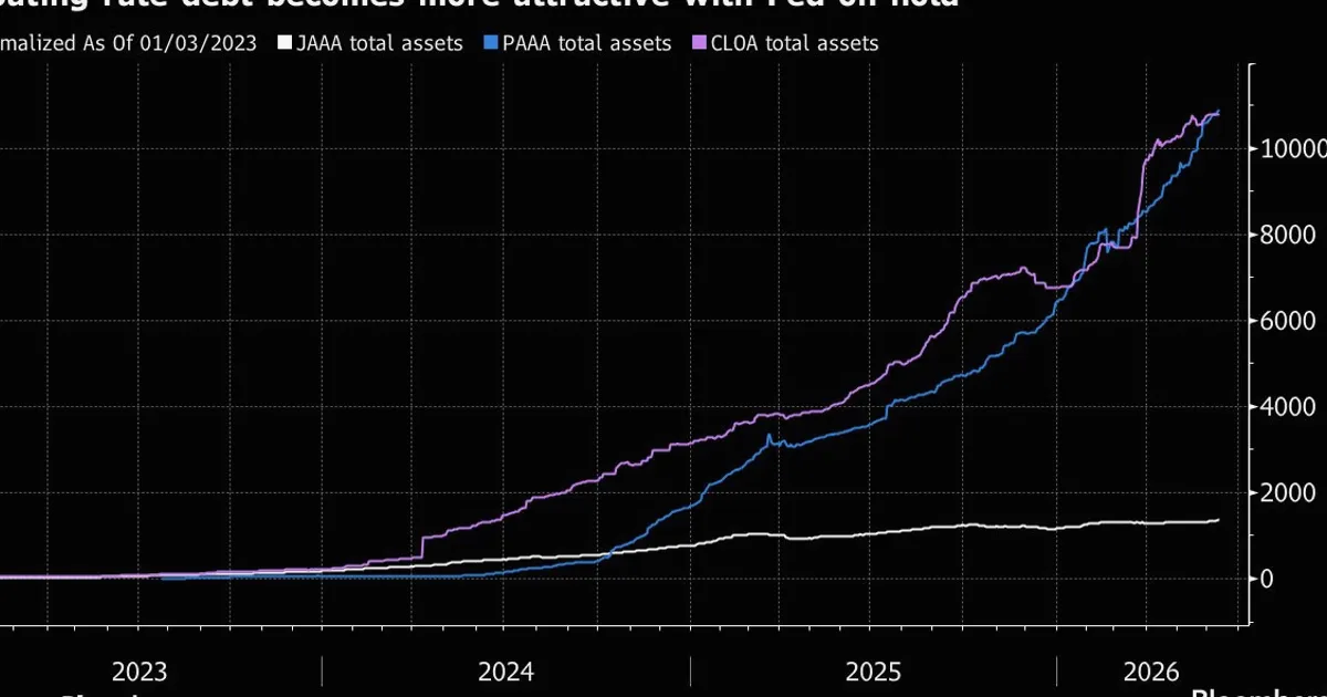 CLO ETFs Surge as Higher Rates Boost Demand, Private Credit Struggles