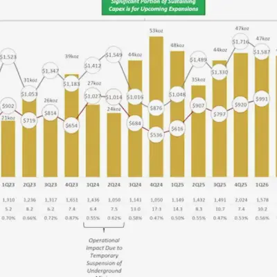 K92 Mining Q2 Output Hits 46,093 oz AuEq, Record Development