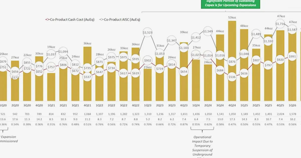 K92 Mining Q2 Output Hits 46,093 oz AuEq, Record Development
