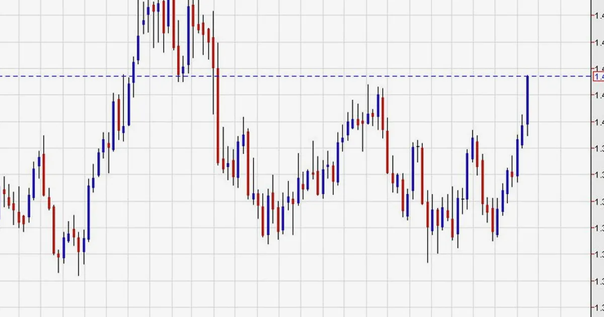 USD/CAD extends rally after breaking November high, hits 14-month peak