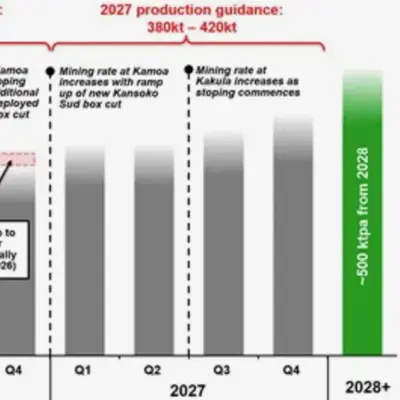 Ivanhoe Mines Reports 64,328 Tonnes of Copper from Kamoa-Kakula in Q2 2026